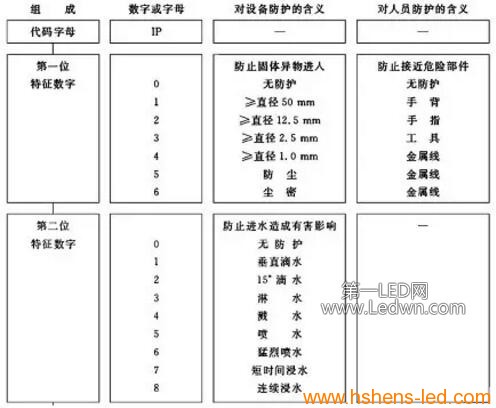 IP防护等级特征数字意义详解