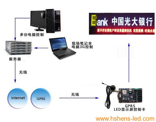 银行网点LED显示屏系统